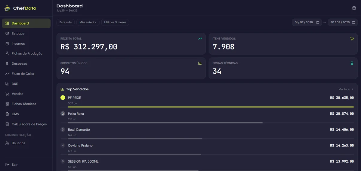 Tela do dashboard ChefData com os indicadores da operação